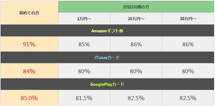 買取本舗:新規91% | リピーター85%