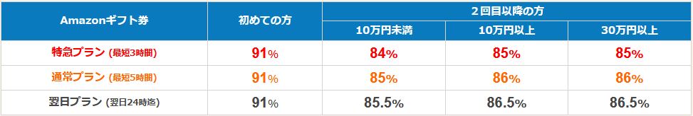 ギフトグレース:新規91% | リピーター84%