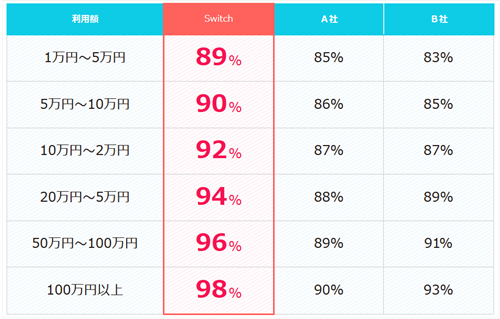 換金率が新規で89%~98%と優秀